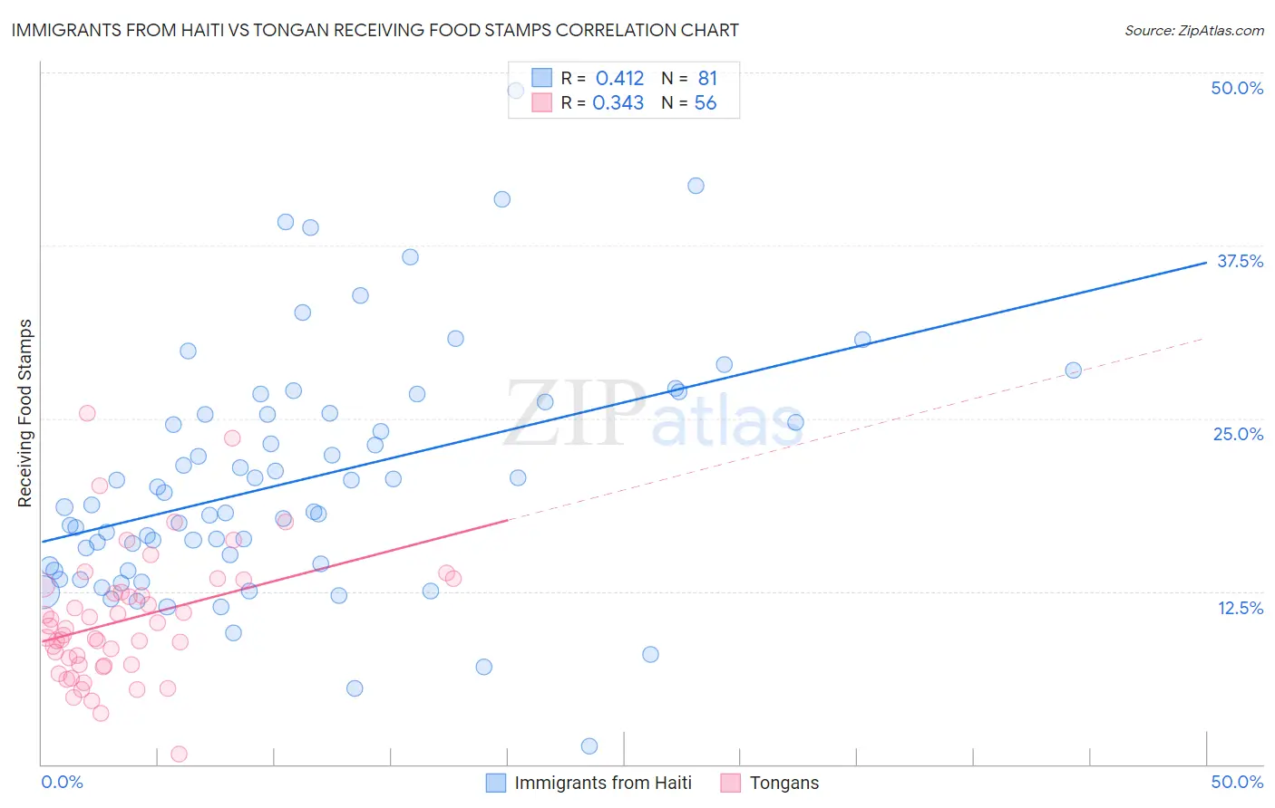 Immigrants from Haiti vs Tongan Receiving Food Stamps