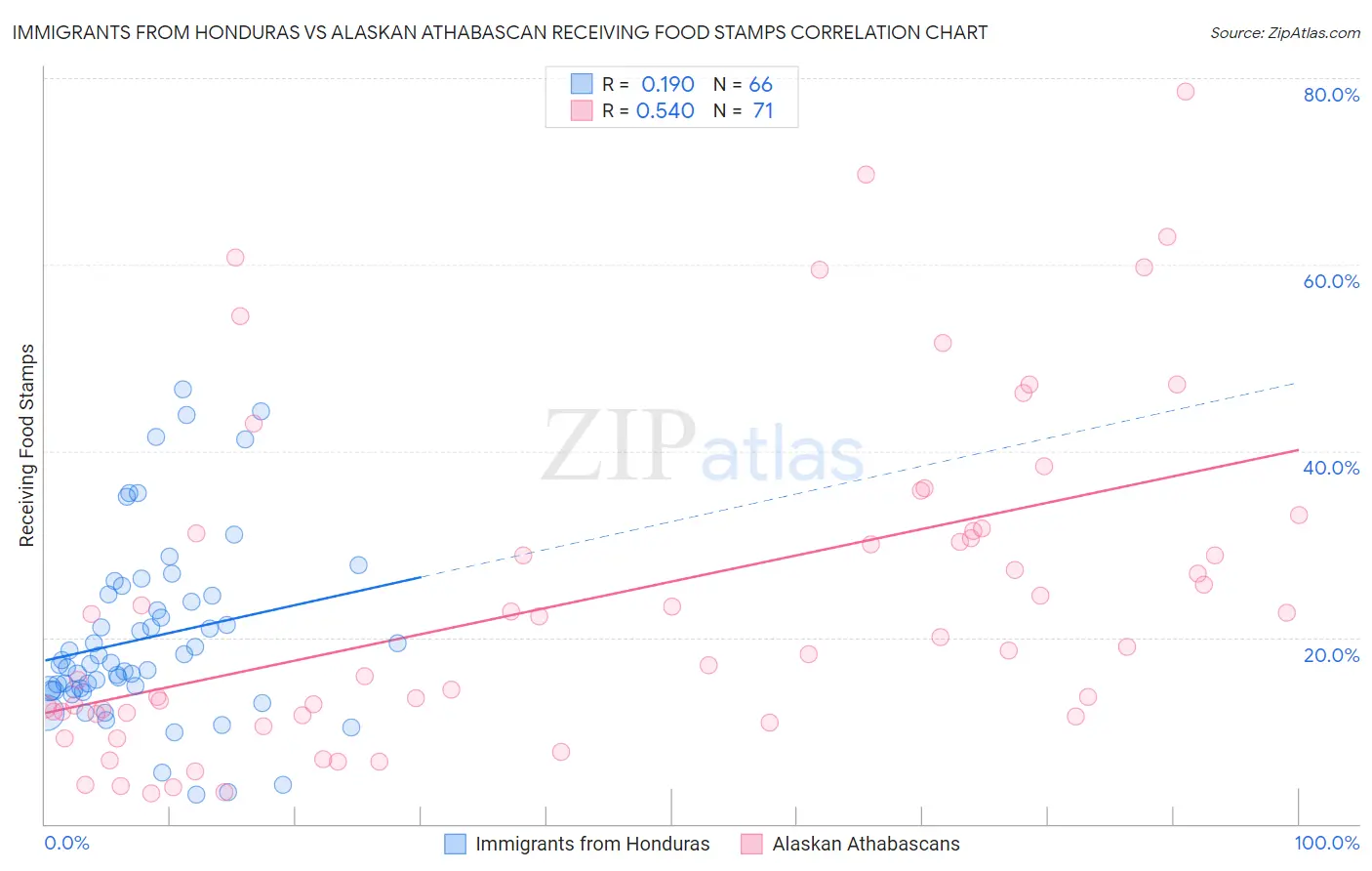 Immigrants from Honduras vs Alaskan Athabascan Receiving Food Stamps