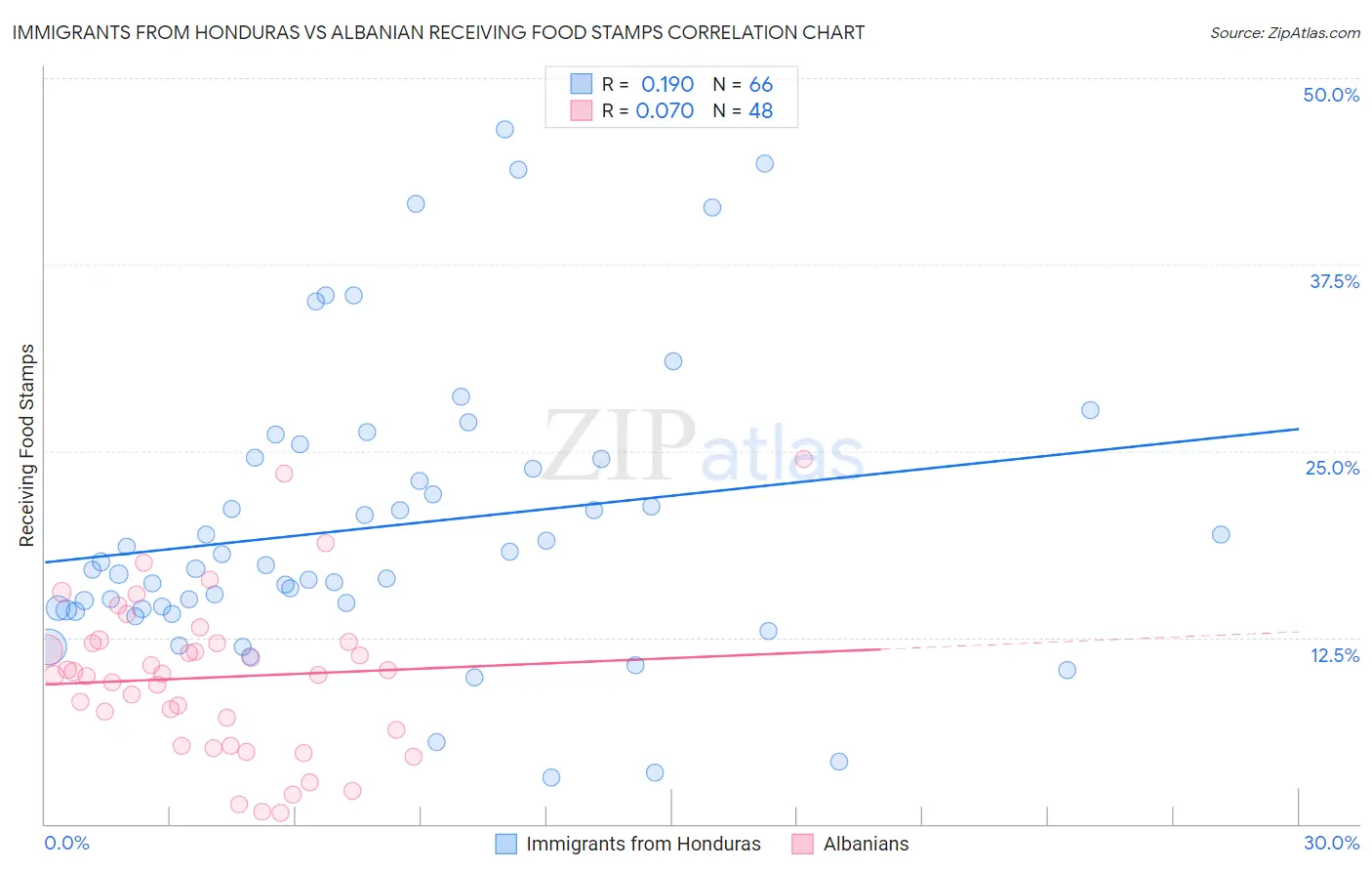 Immigrants from Honduras vs Albanian Receiving Food Stamps