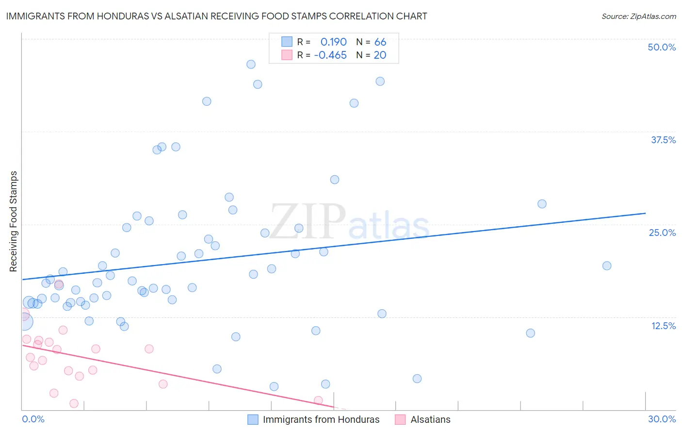 Immigrants from Honduras vs Alsatian Receiving Food Stamps