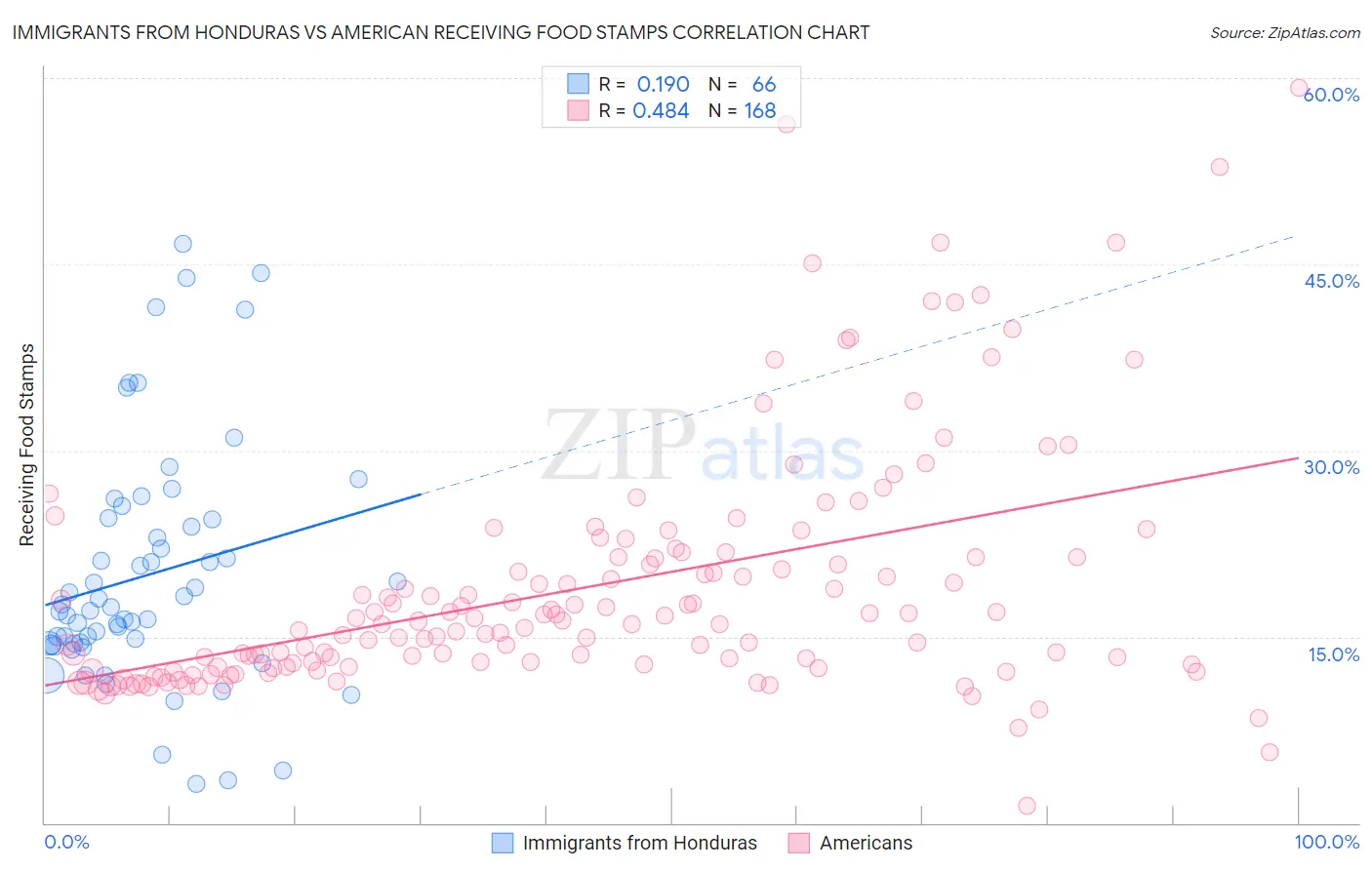 Immigrants from Honduras vs American Receiving Food Stamps