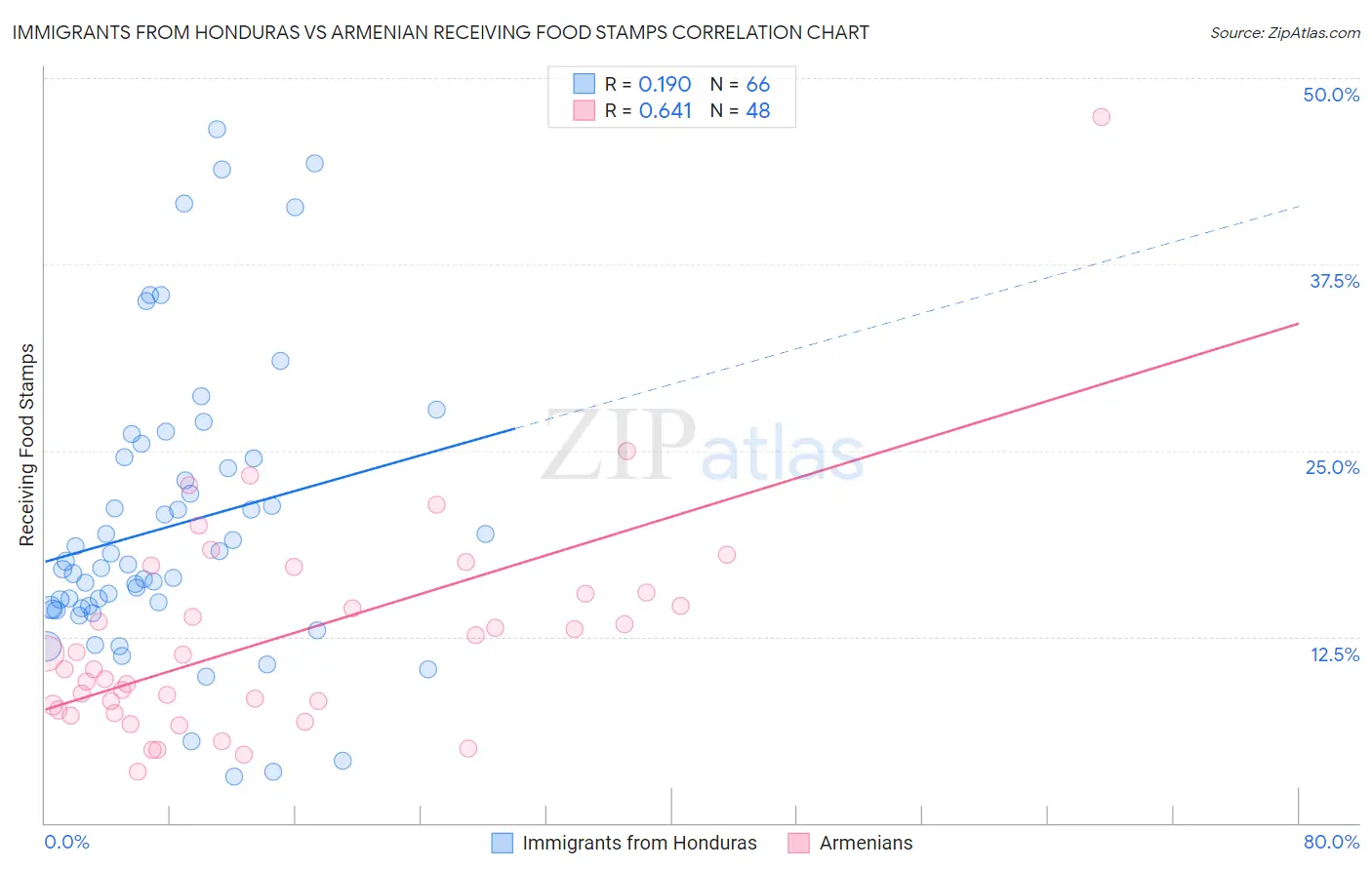 Immigrants from Honduras vs Armenian Receiving Food Stamps