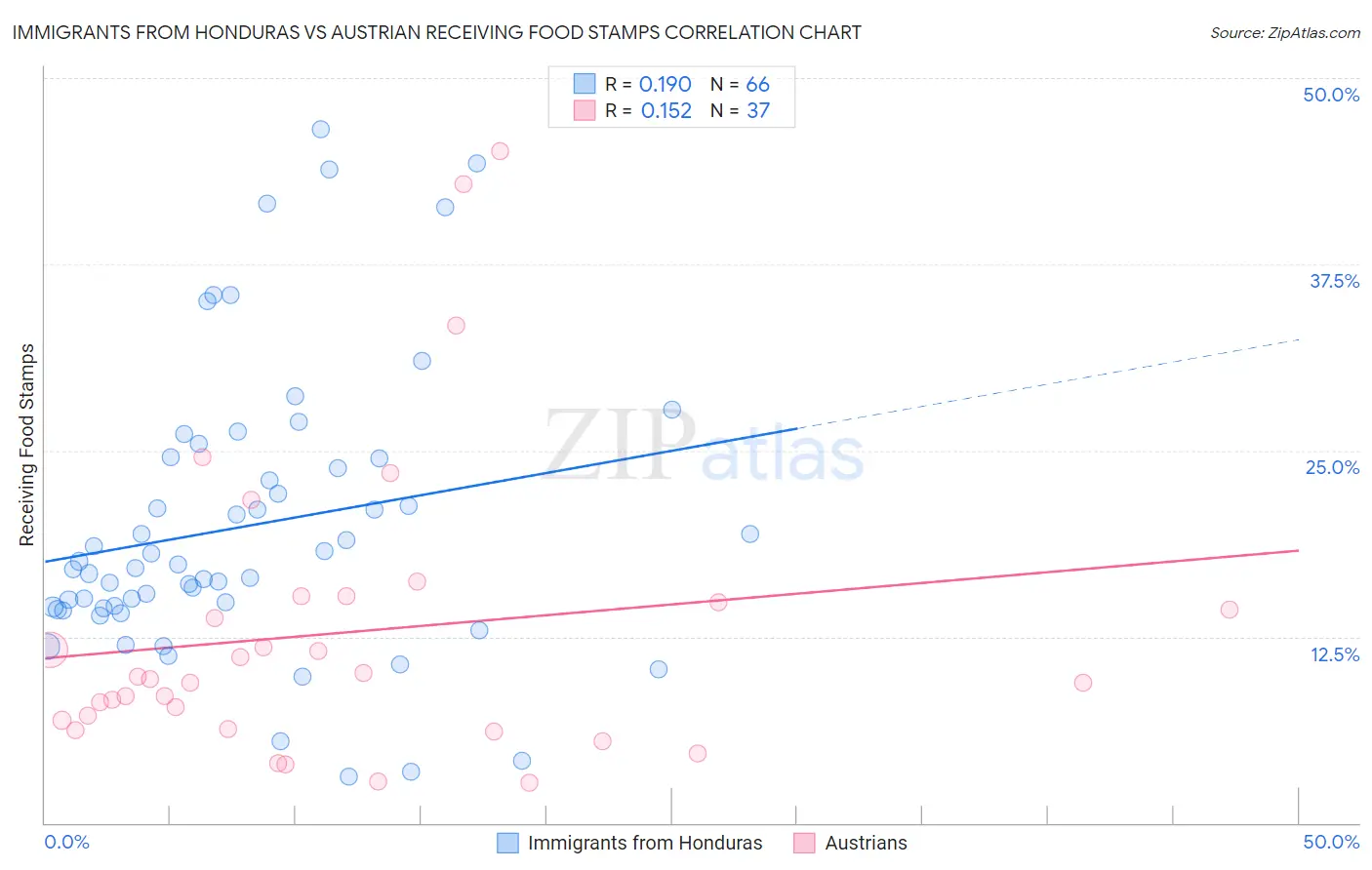 Immigrants from Honduras vs Austrian Receiving Food Stamps