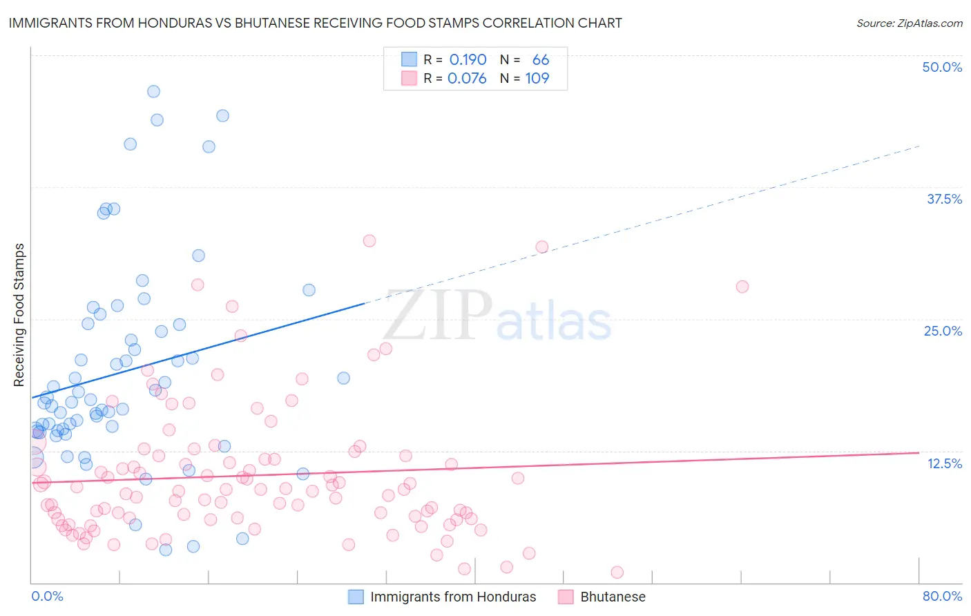 Immigrants from Honduras vs Bhutanese Receiving Food Stamps