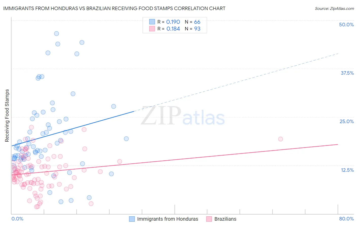 Immigrants from Honduras vs Brazilian Receiving Food Stamps