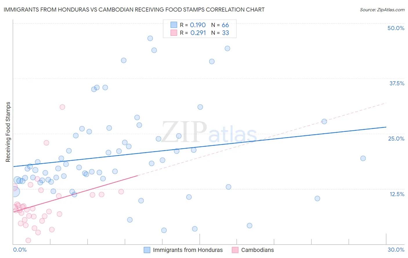 Immigrants from Honduras vs Cambodian Receiving Food Stamps