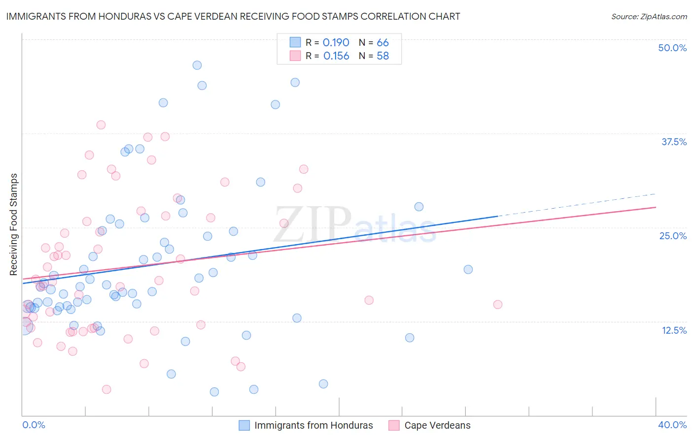 Immigrants from Honduras vs Cape Verdean Receiving Food Stamps