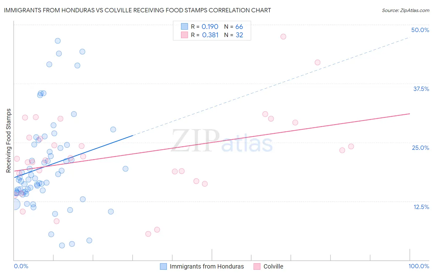 Immigrants from Honduras vs Colville Receiving Food Stamps