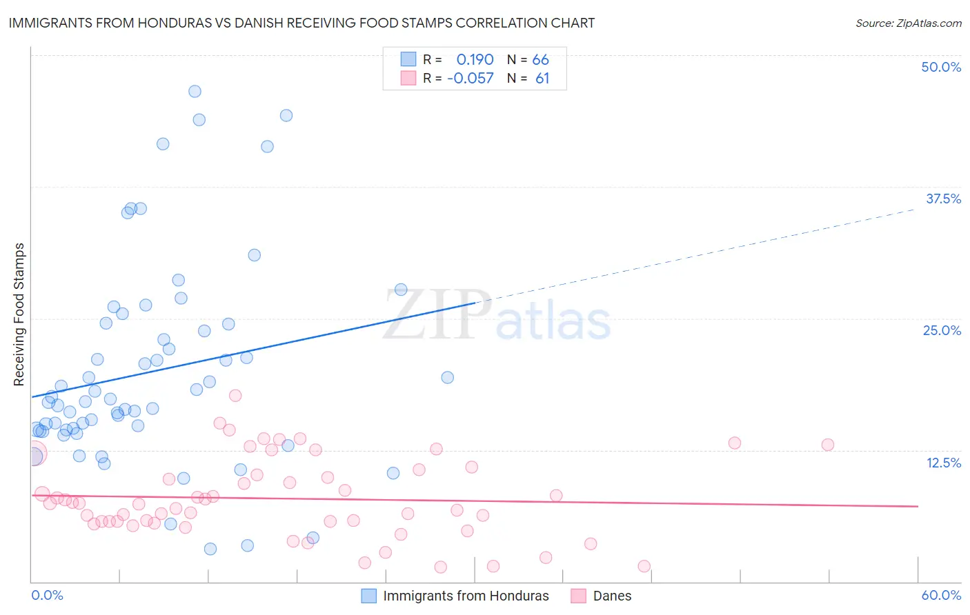 Immigrants from Honduras vs Danish Receiving Food Stamps