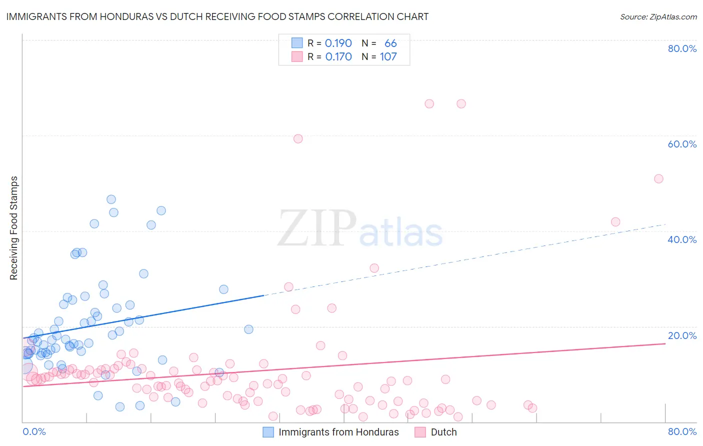 Immigrants from Honduras vs Dutch Receiving Food Stamps