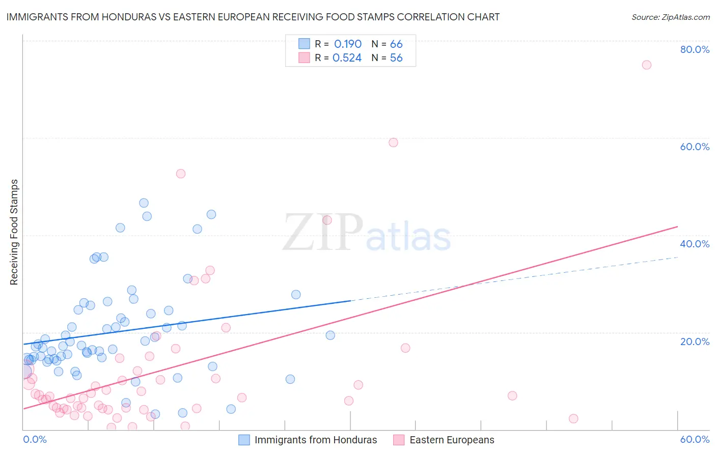 Immigrants from Honduras vs Eastern European Receiving Food Stamps
