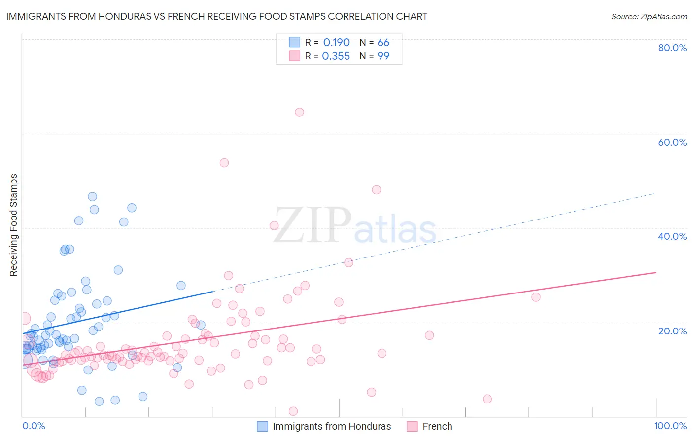 Immigrants from Honduras vs French Receiving Food Stamps