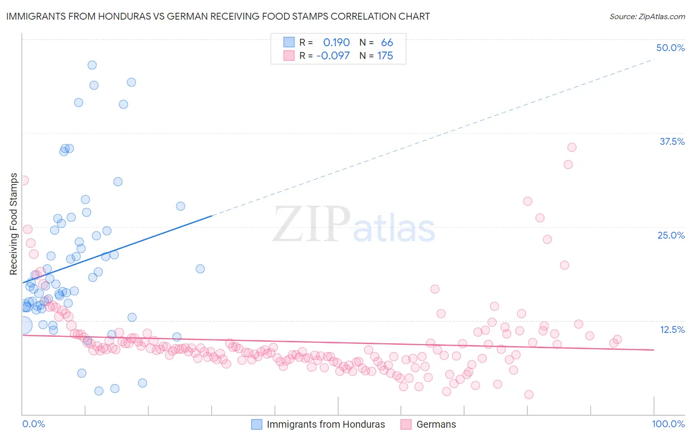 Immigrants from Honduras vs German Receiving Food Stamps