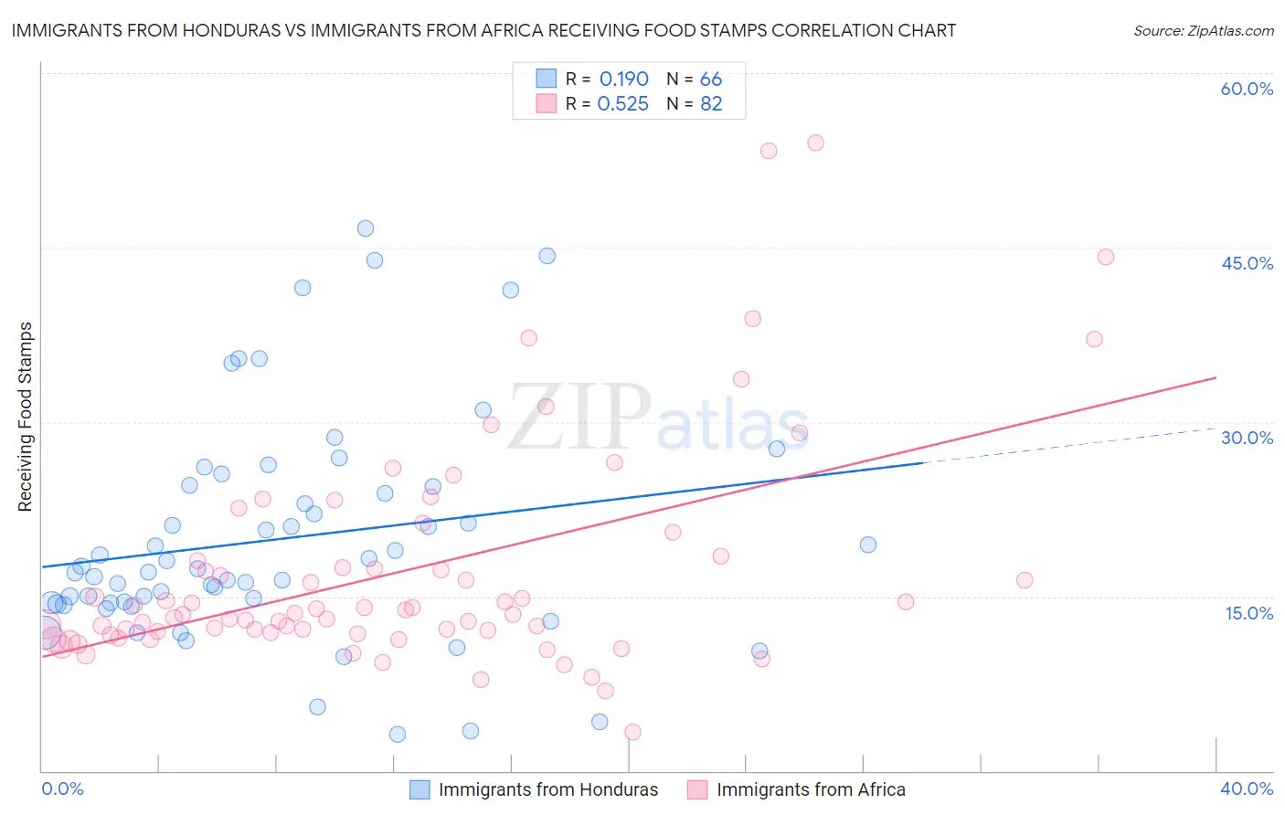 Immigrants from Honduras vs Immigrants from Africa Receiving Food Stamps
