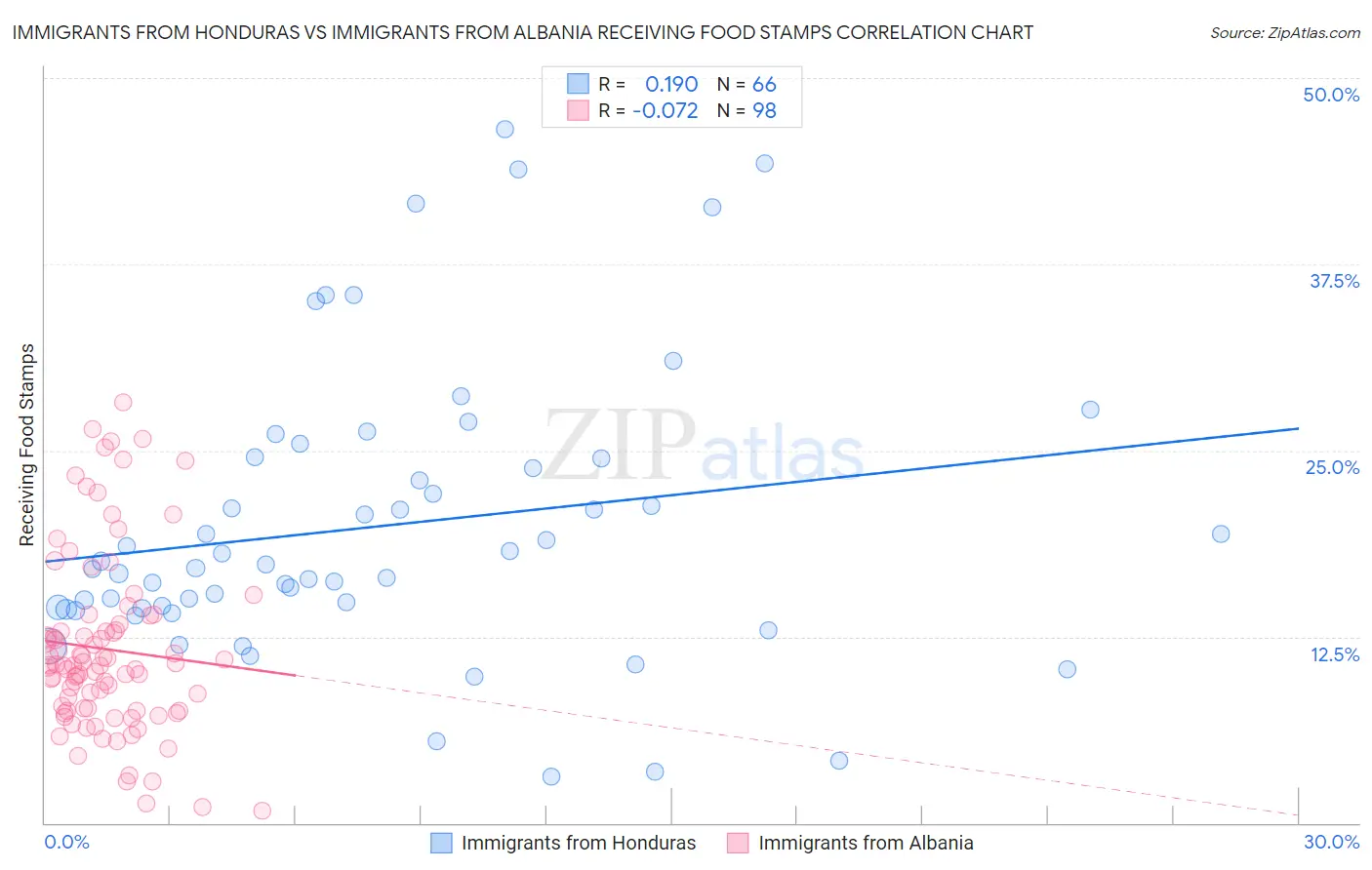 Immigrants from Honduras vs Immigrants from Albania Receiving Food Stamps