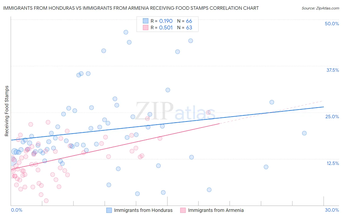 Immigrants from Honduras vs Immigrants from Armenia Receiving Food Stamps