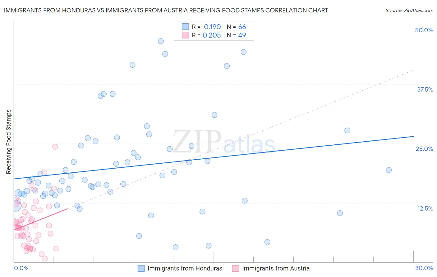 Immigrants from Honduras vs Immigrants from Austria Receiving Food Stamps