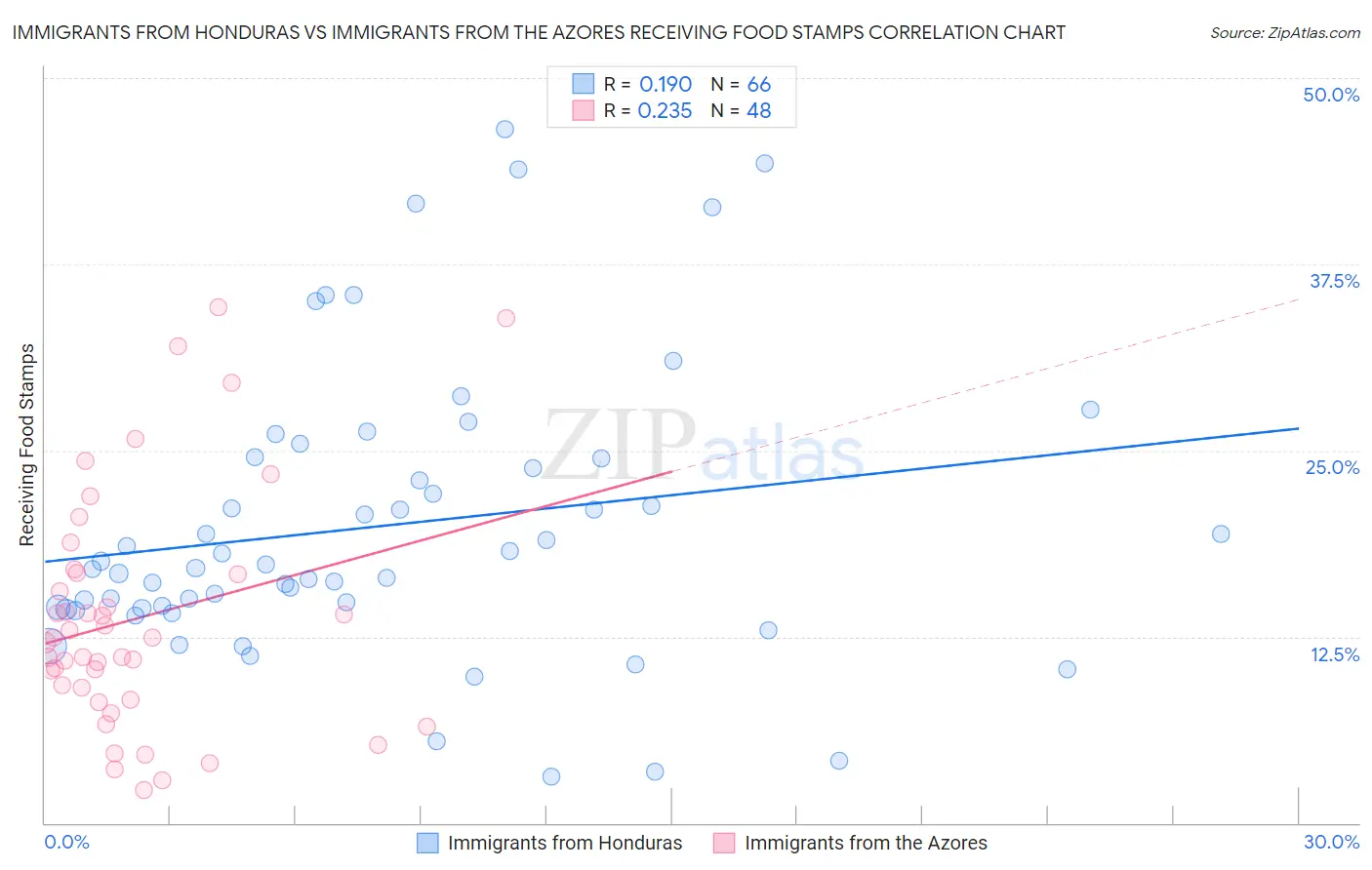 Immigrants from Honduras vs Immigrants from the Azores Receiving Food Stamps