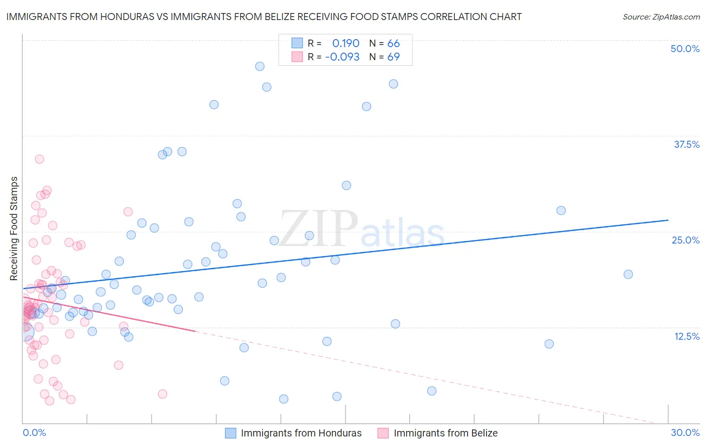 Immigrants from Honduras vs Immigrants from Belize Receiving Food Stamps