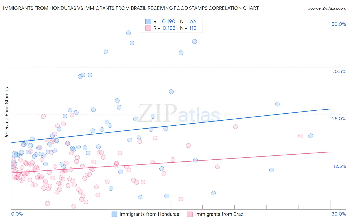 Immigrants from Honduras vs Immigrants from Brazil Receiving Food Stamps