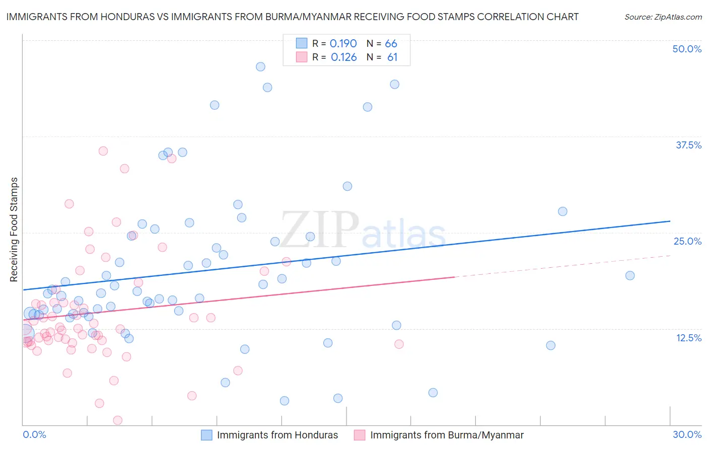 Immigrants from Honduras vs Immigrants from Burma/Myanmar Receiving Food Stamps