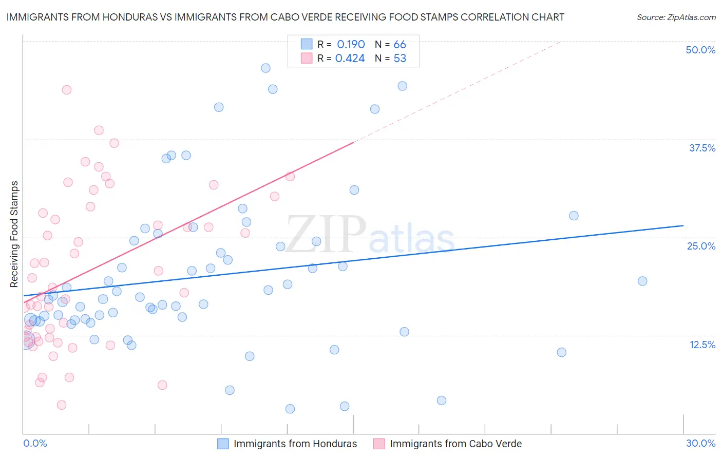 Immigrants from Honduras vs Immigrants from Cabo Verde Receiving Food Stamps