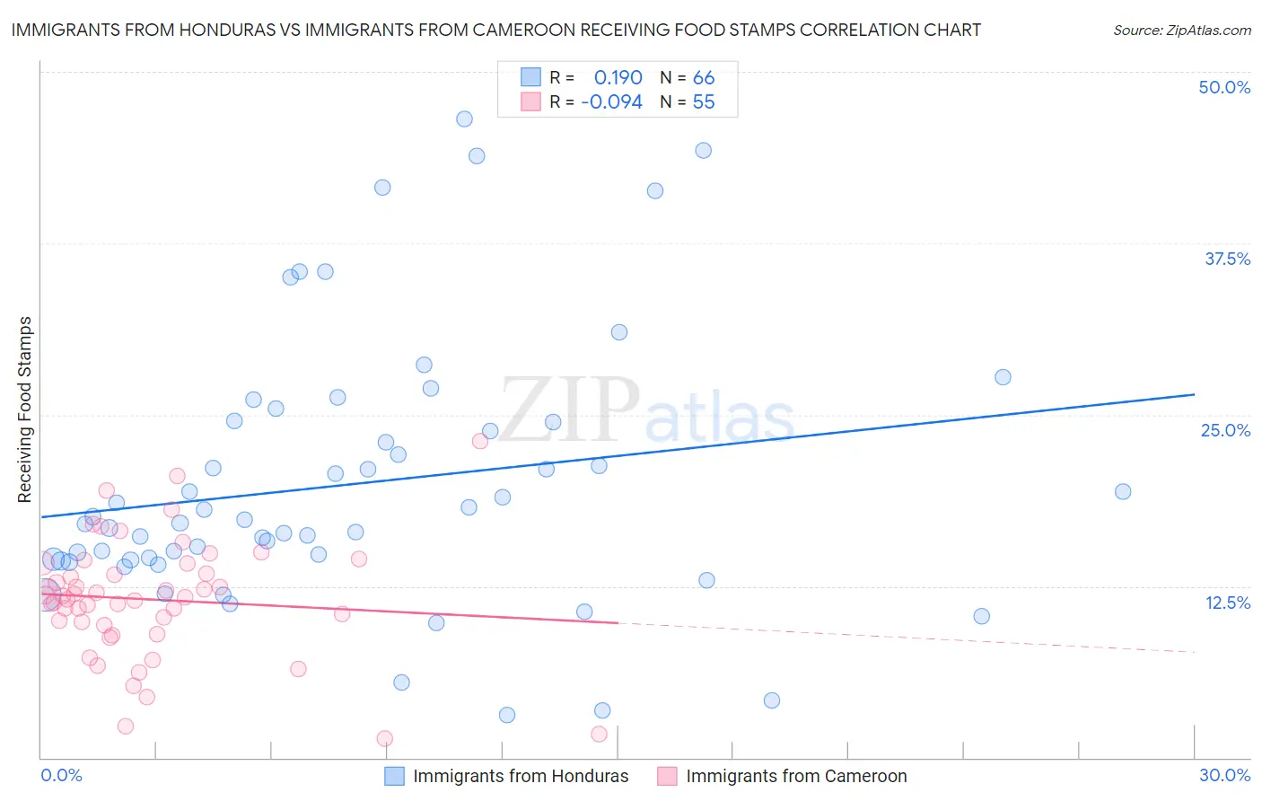Immigrants from Honduras vs Immigrants from Cameroon Receiving Food Stamps