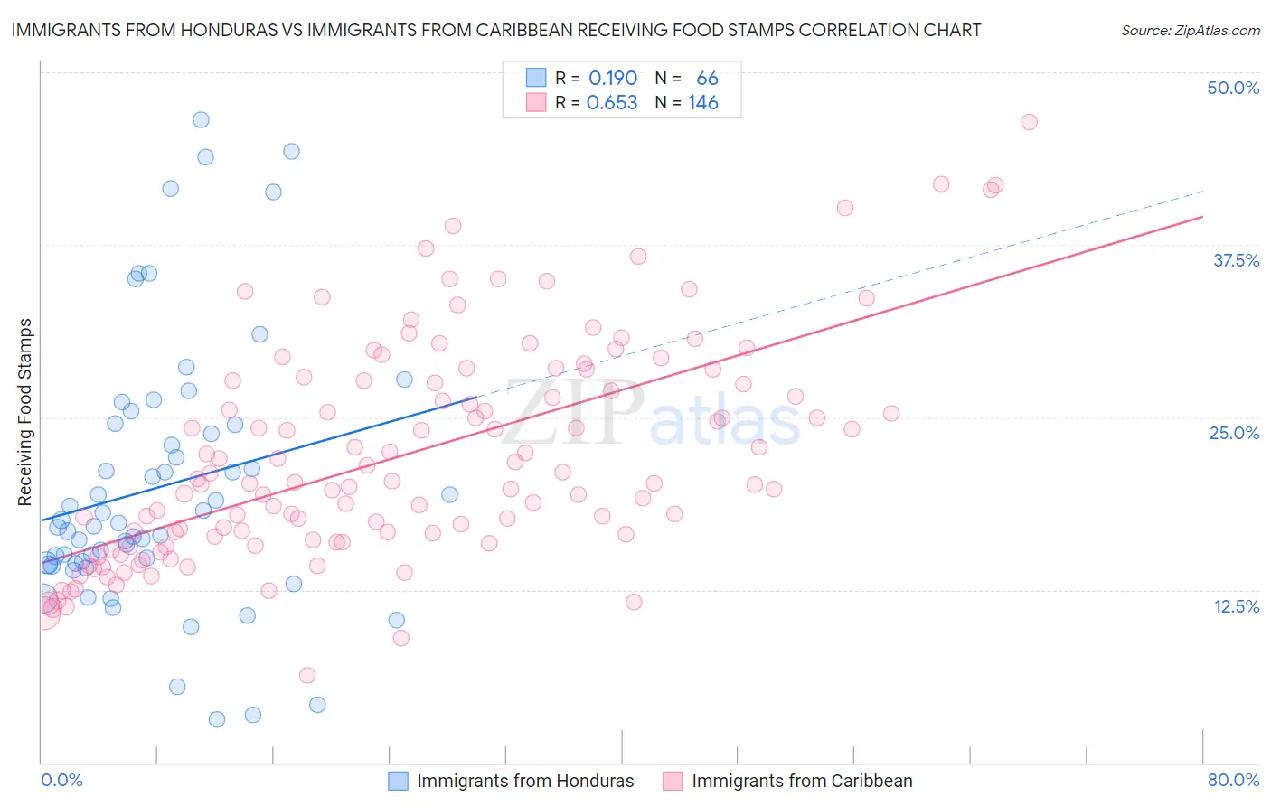 Immigrants from Honduras vs Immigrants from Caribbean Receiving Food Stamps