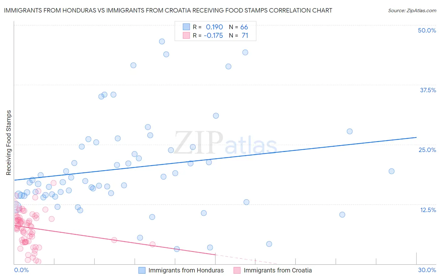 Immigrants from Honduras vs Immigrants from Croatia Receiving Food Stamps