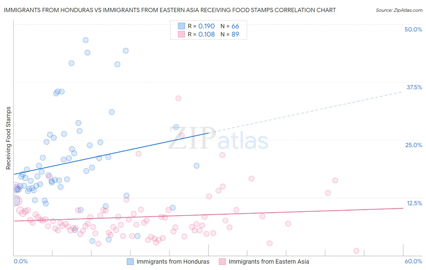 Immigrants from Honduras vs Immigrants from Eastern Asia Receiving Food Stamps