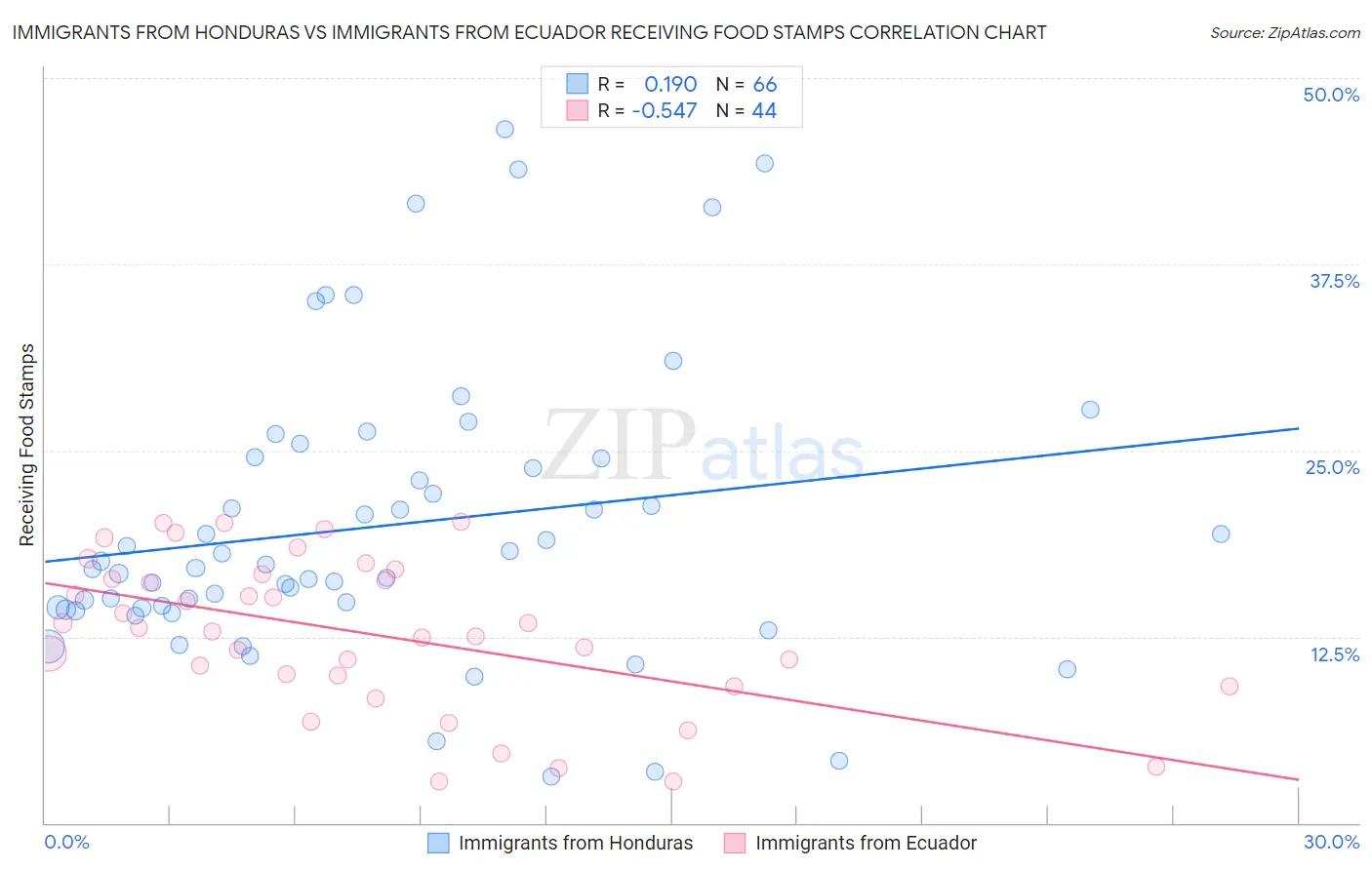 Immigrants from Honduras vs Immigrants from Ecuador Receiving Food Stamps