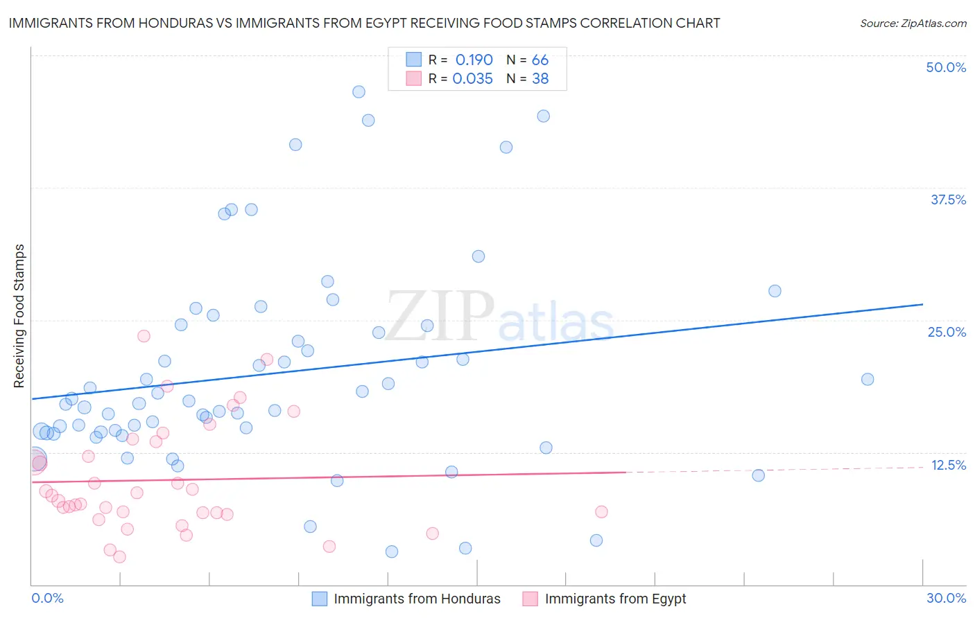 Immigrants from Honduras vs Immigrants from Egypt Receiving Food Stamps