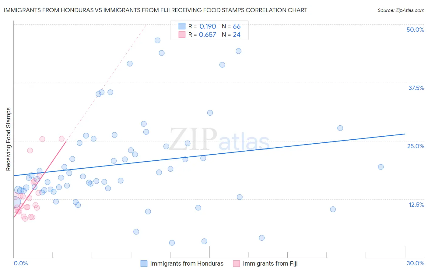 Immigrants from Honduras vs Immigrants from Fiji Receiving Food Stamps