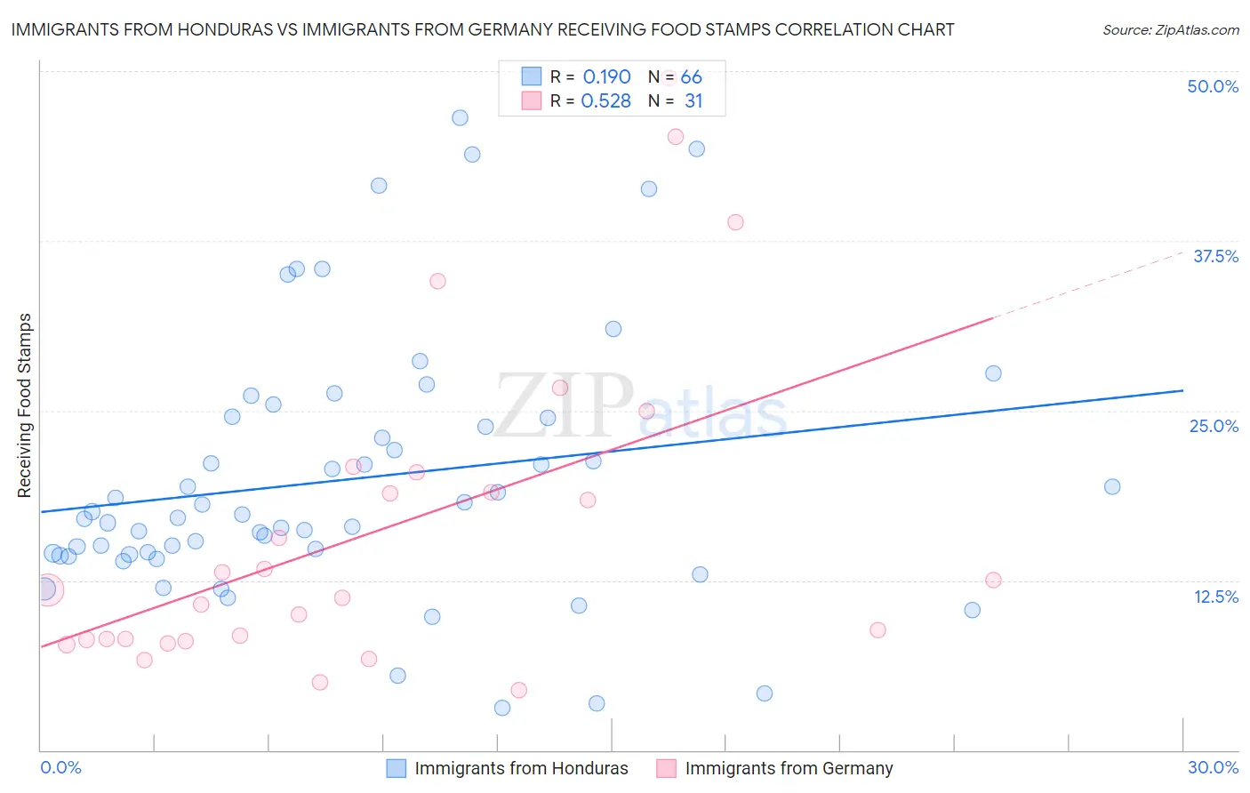 Immigrants from Honduras vs Immigrants from Germany Receiving Food Stamps