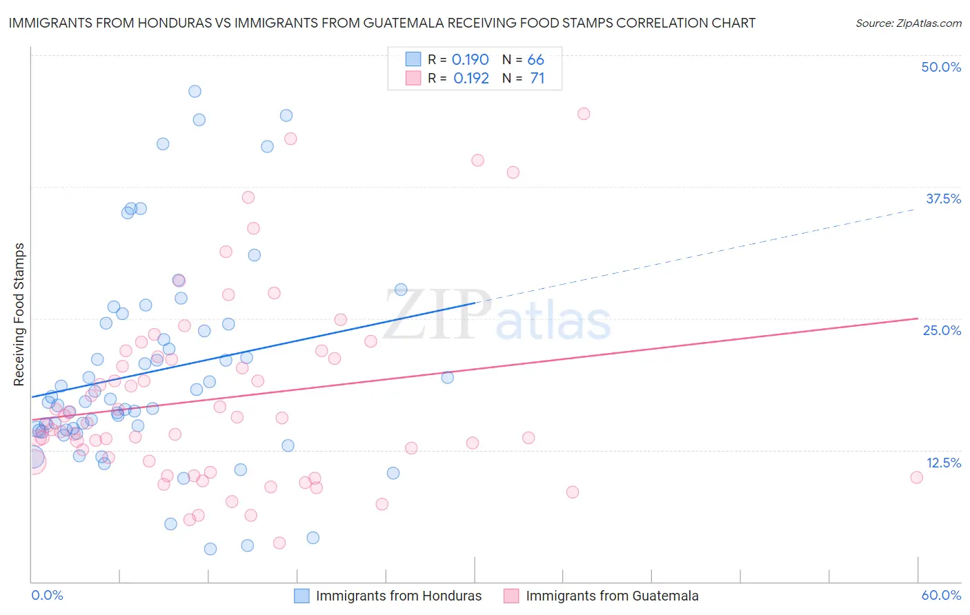 Immigrants from Honduras vs Immigrants from Guatemala Receiving Food Stamps