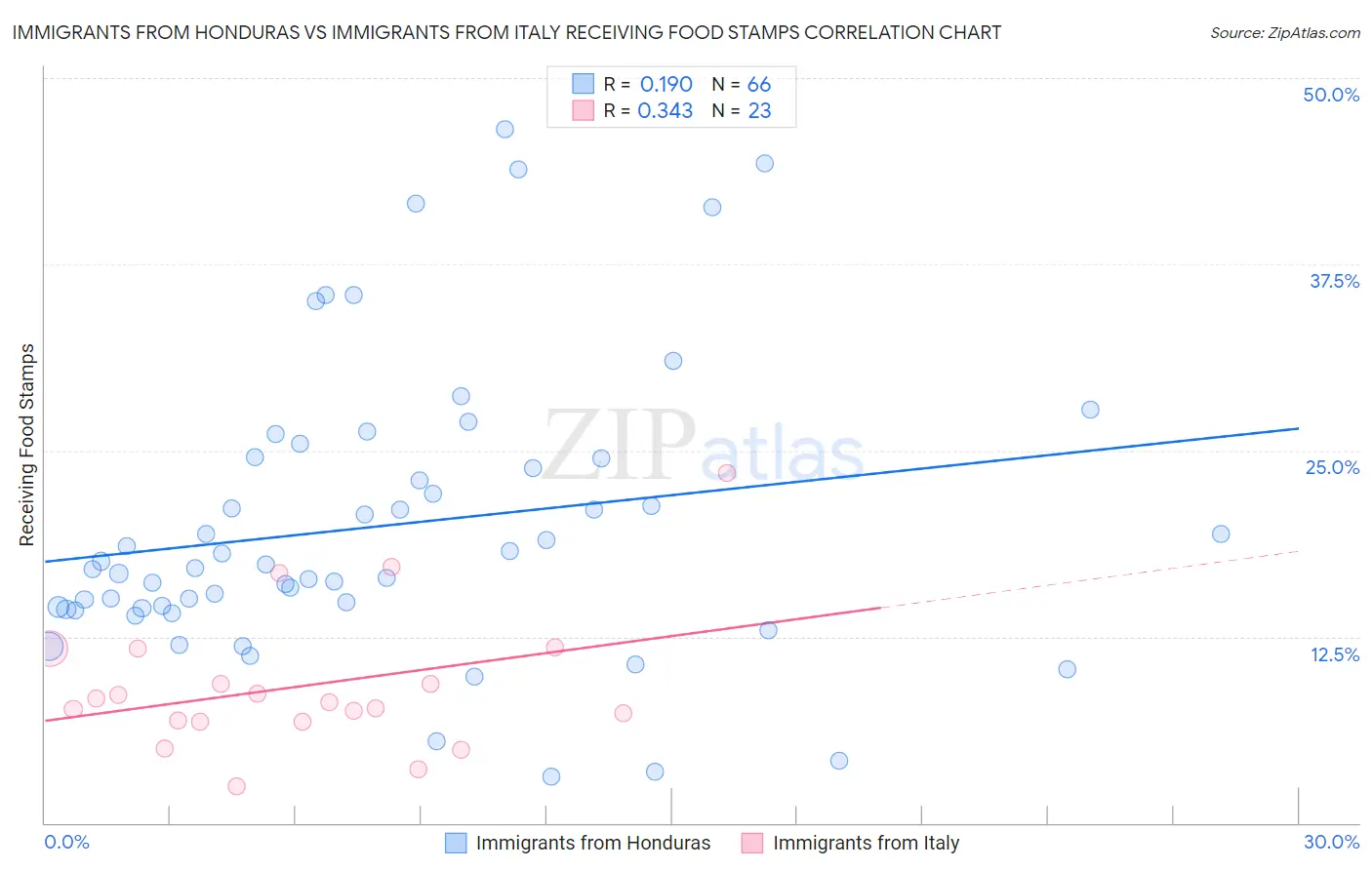 Immigrants from Honduras vs Immigrants from Italy Receiving Food Stamps