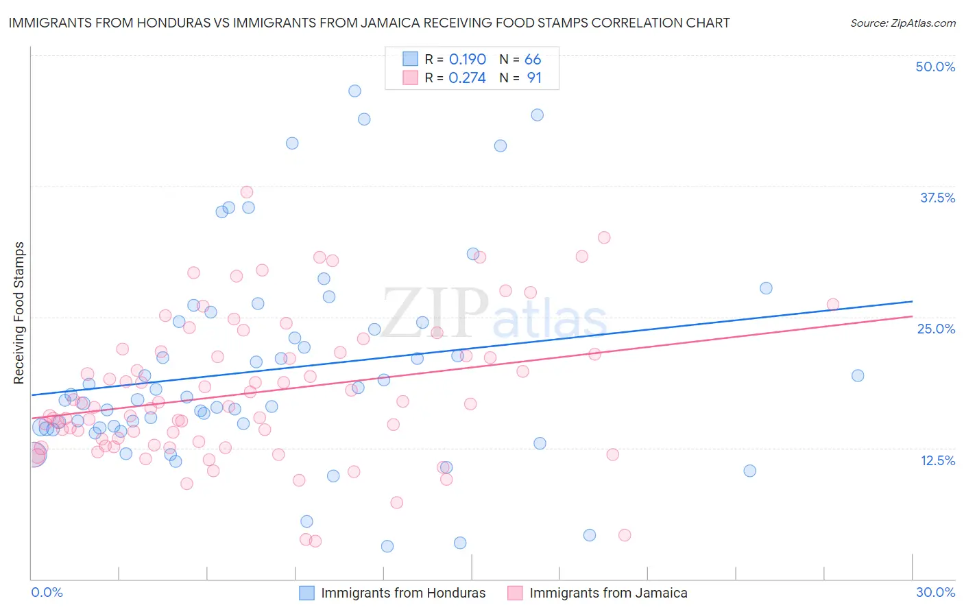 Immigrants from Honduras vs Immigrants from Jamaica Receiving Food Stamps