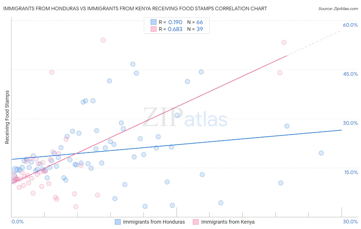 Immigrants from Honduras vs Immigrants from Kenya Receiving Food Stamps