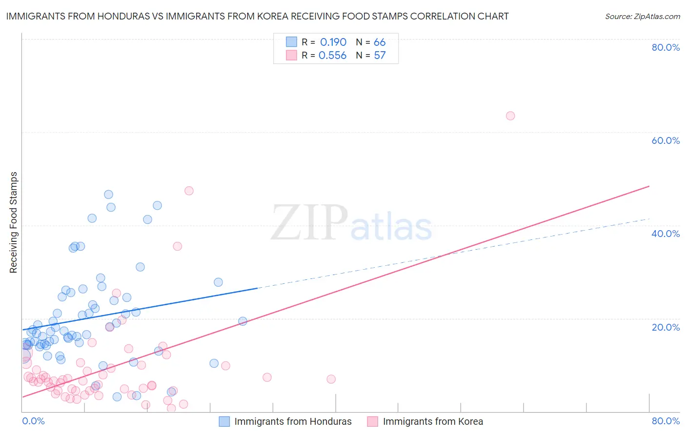 Immigrants from Honduras vs Immigrants from Korea Receiving Food Stamps