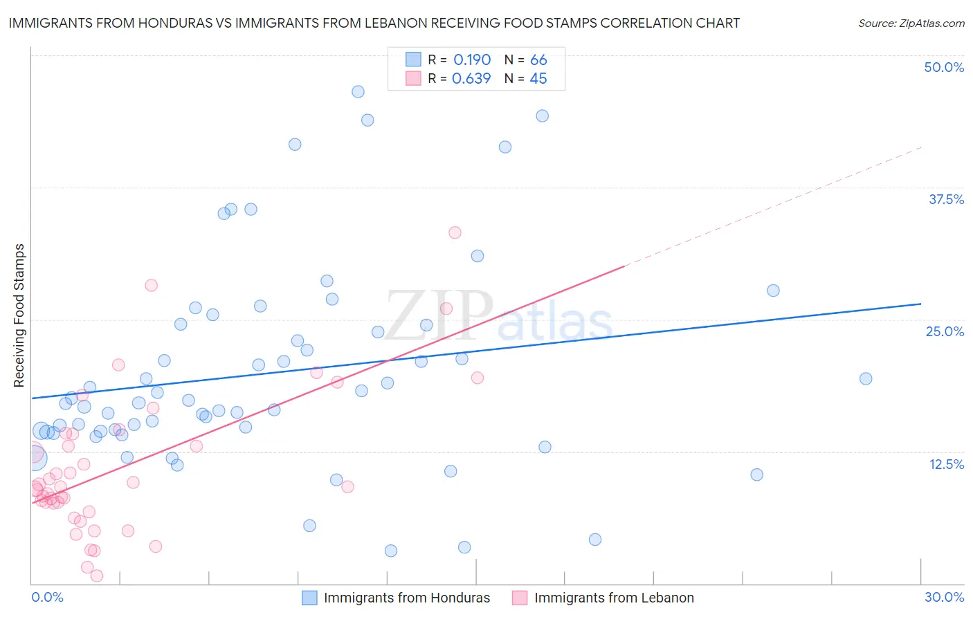 Immigrants from Honduras vs Immigrants from Lebanon Receiving Food Stamps