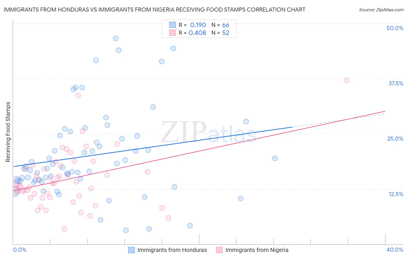 Immigrants from Honduras vs Immigrants from Nigeria Receiving Food Stamps