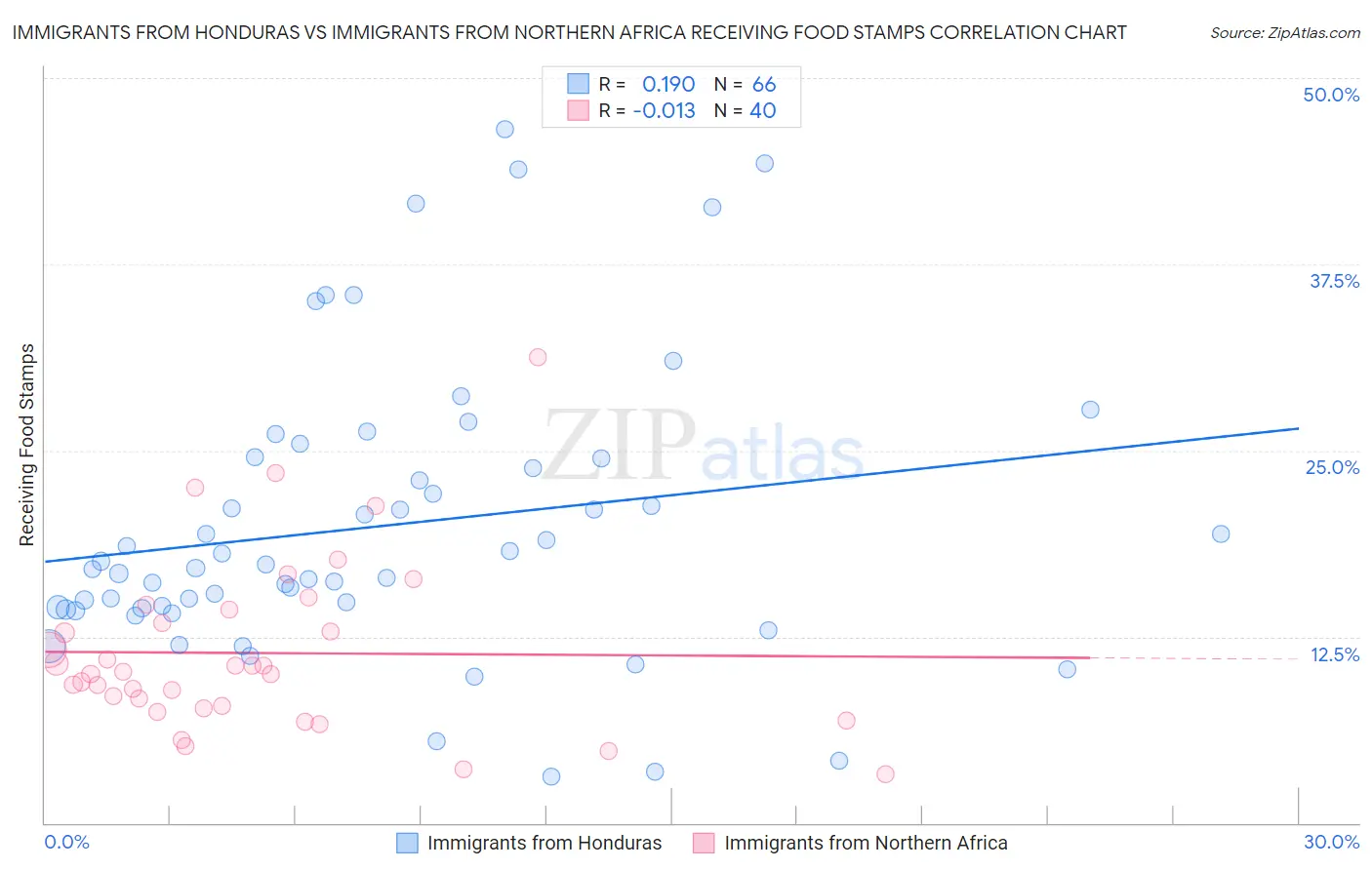 Immigrants from Honduras vs Immigrants from Northern Africa Receiving Food Stamps