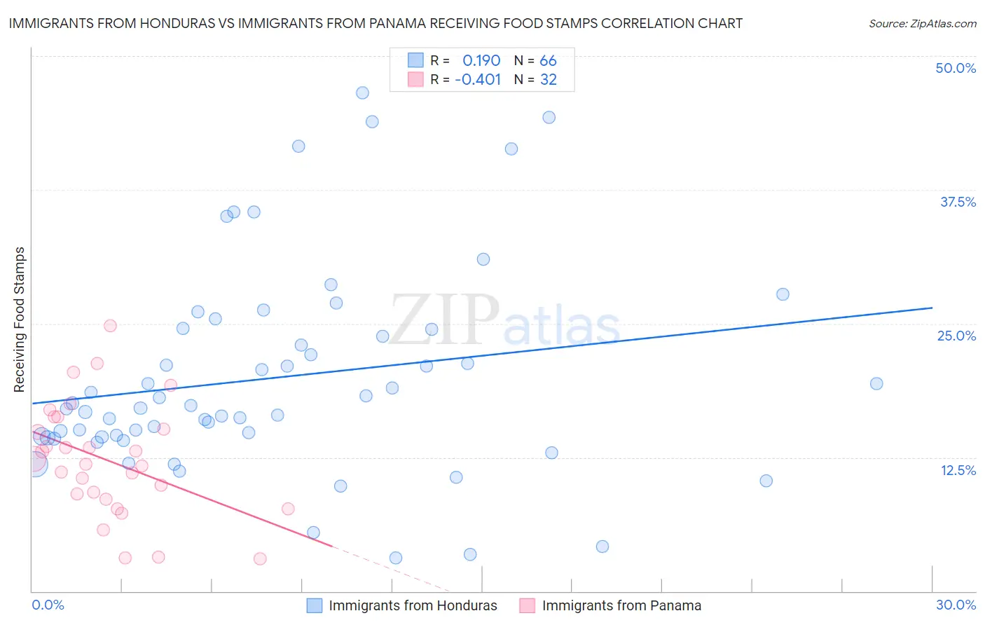 Immigrants from Honduras vs Immigrants from Panama Receiving Food Stamps