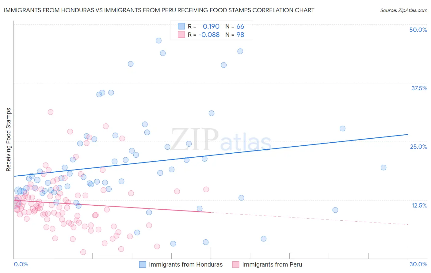 Immigrants from Honduras vs Immigrants from Peru Receiving Food Stamps