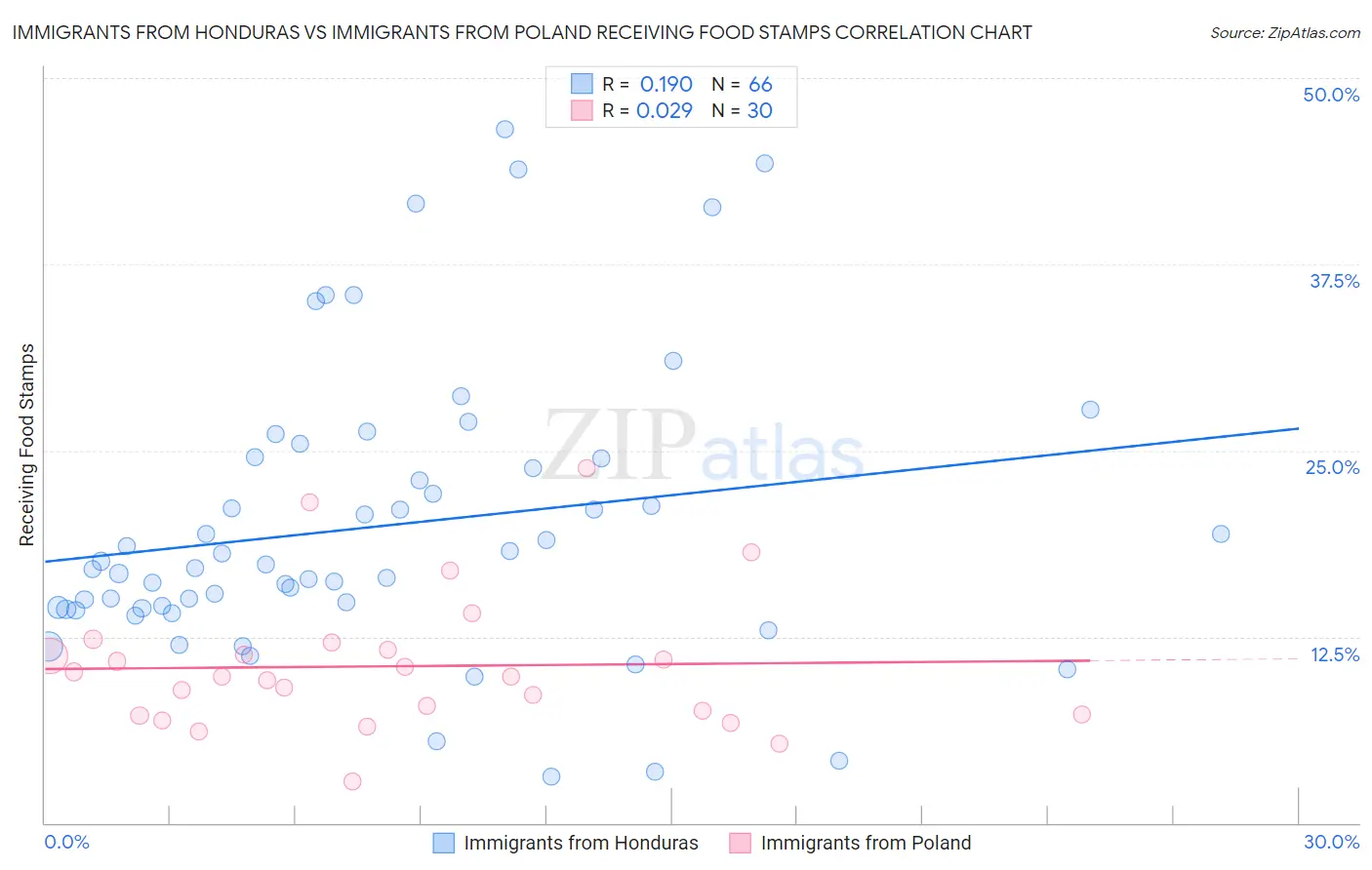 Immigrants from Honduras vs Immigrants from Poland Receiving Food Stamps