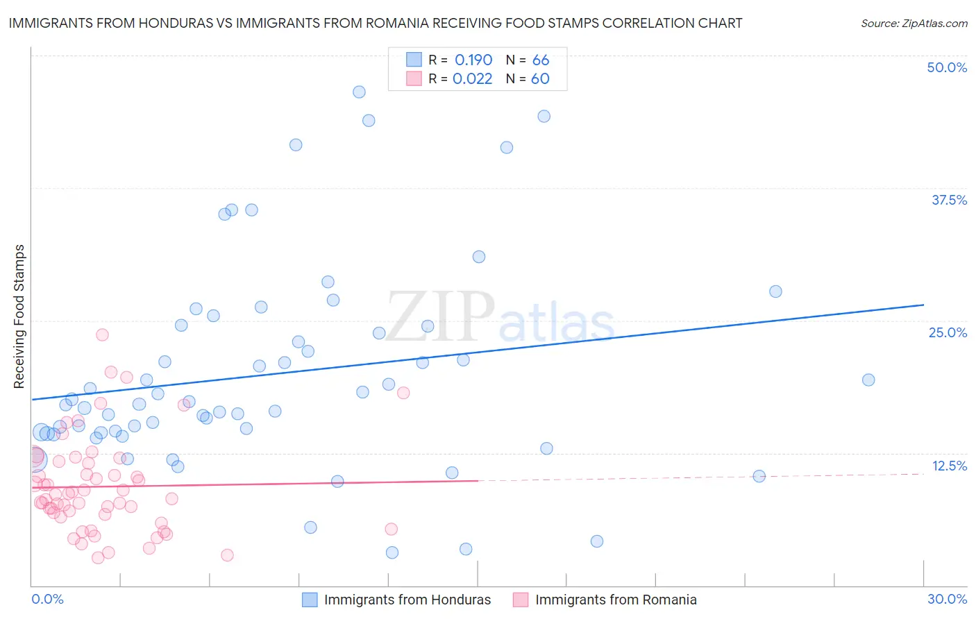 Immigrants from Honduras vs Immigrants from Romania Receiving Food Stamps