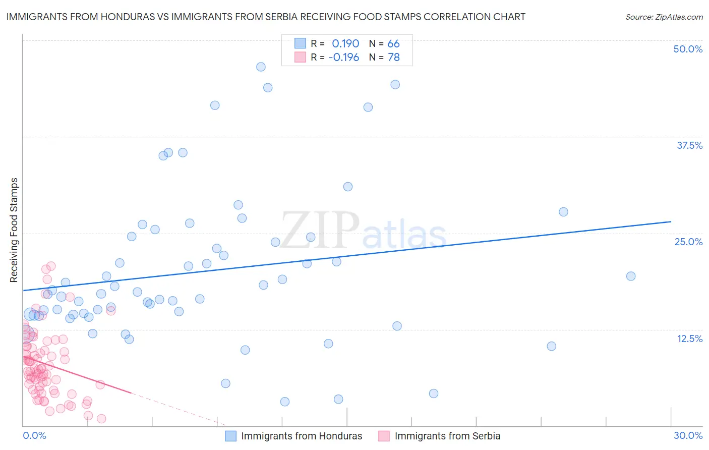 Immigrants from Honduras vs Immigrants from Serbia Receiving Food Stamps