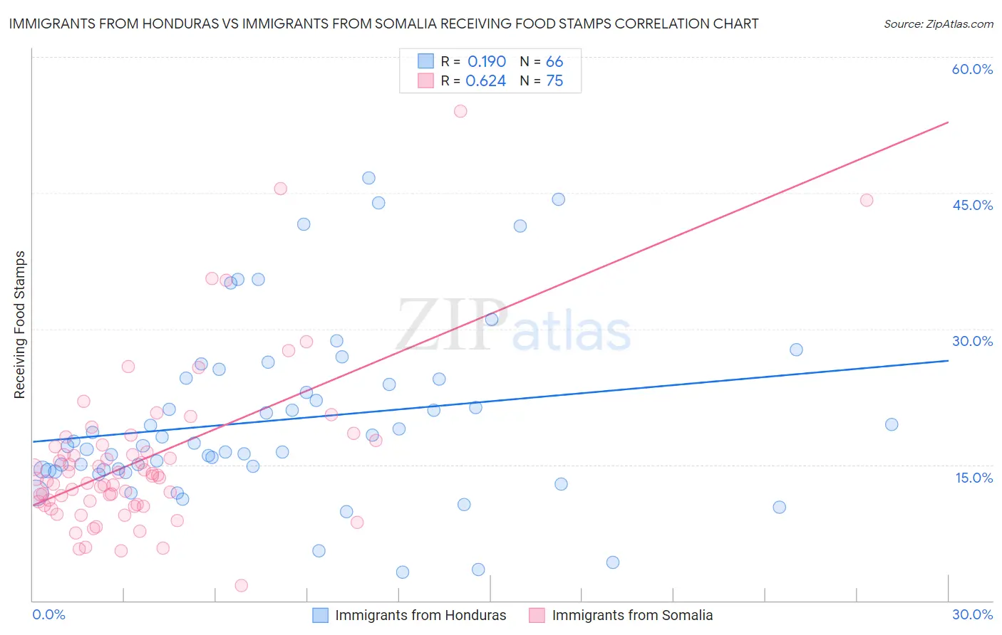 Immigrants from Honduras vs Immigrants from Somalia Receiving Food Stamps
