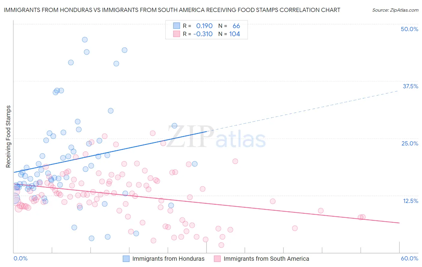 Immigrants from Honduras vs Immigrants from South America Receiving Food Stamps