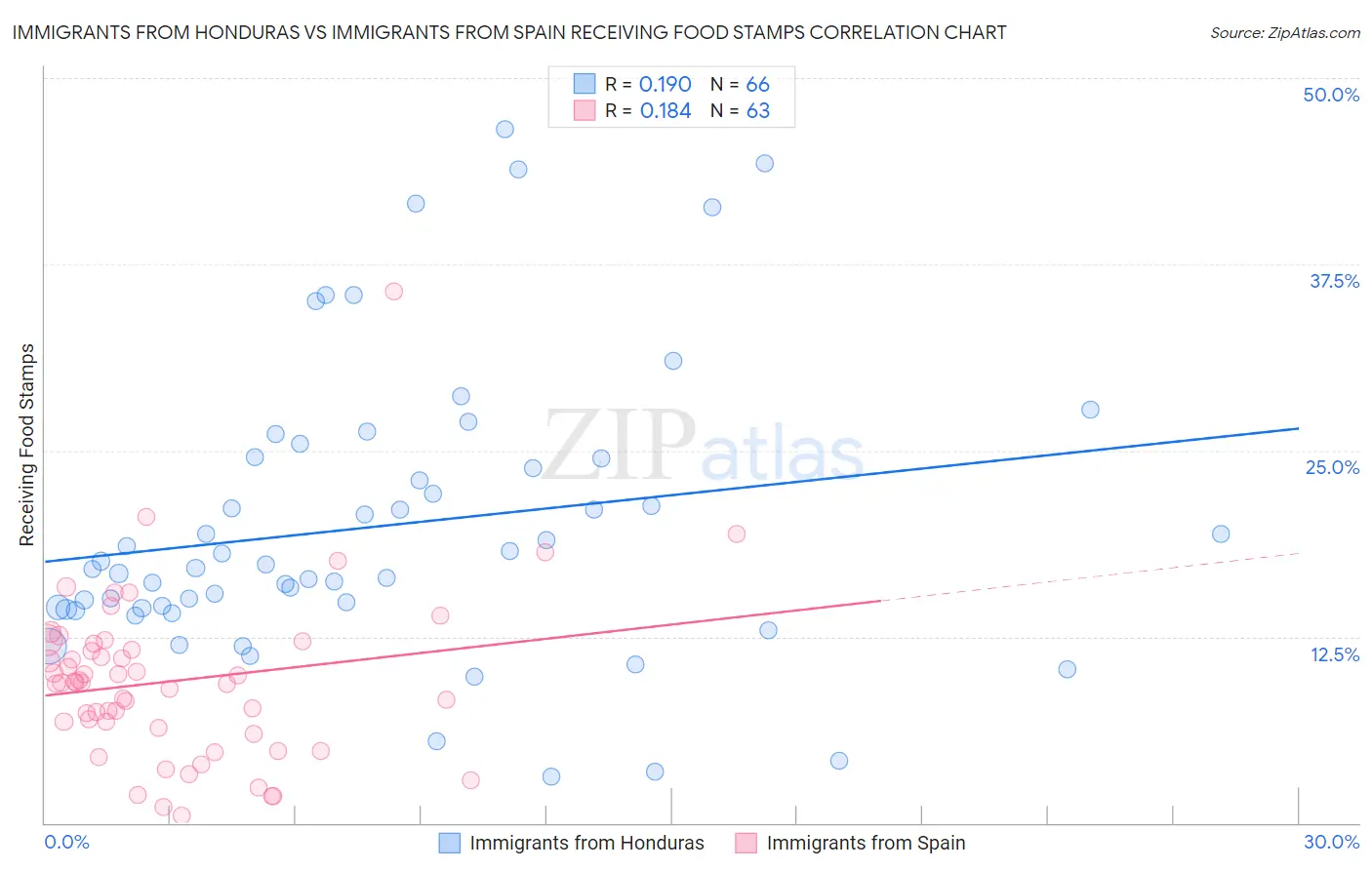 Immigrants from Honduras vs Immigrants from Spain Receiving Food Stamps